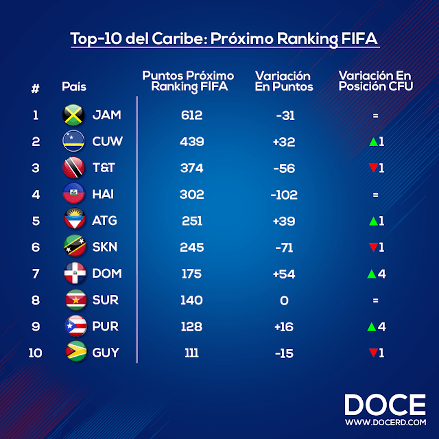 LA SELECCIÓN DOMINICANA VUELVE AL TOP 10 DEL&nbsp;CARIBE